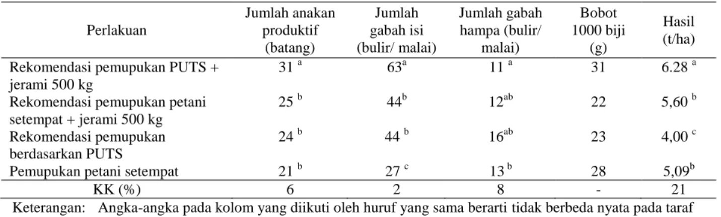 Tabel 5. Hasil pengamatan komponen hasil, Gorontalo, MH 2012  Perlakuan  Jumlah anakan produktif  (batang)  Jumlah  gabah isi  (bulir/ malai)  Jumlah gabah hampa (bulir/ malai)  Bobot  1000 biji (g)  Hasil  (t/ha)  Rekomendasi pemupukan PUTS + 
