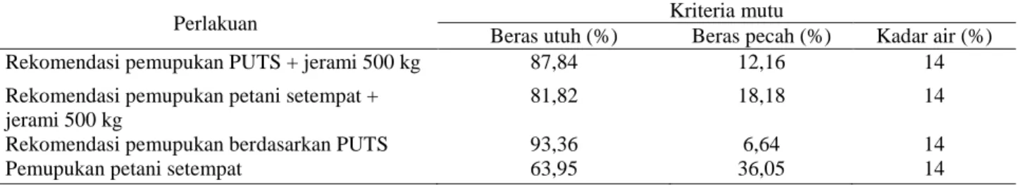 Tabel 7. Persentase beras utuh dan beras pecah varietas Inpari 4, Gorontalo, MH 2012 