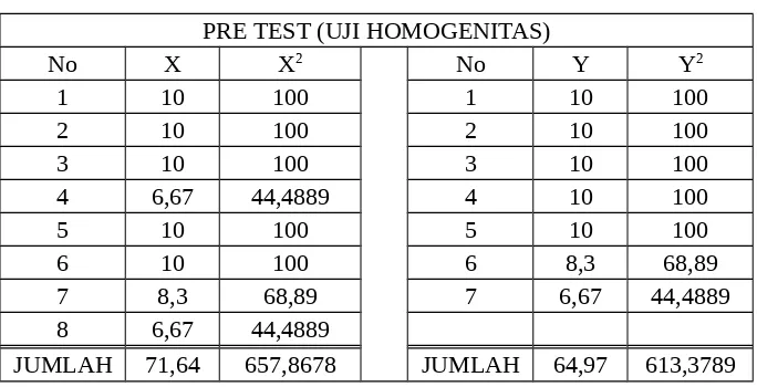Tabel 4.7Hasil nilai Pre-test