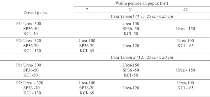 Tabel 1. Perlakuan pada percobaan Teknologi Budi Daya Varietas Ungul Baru padi Sawah pada Dua Musim Tanam  Desa Sukamandi Jaya, Kecamatan Ciasem, Kabupaten Subang pada MK tahun 2012 dan MH 2012/2013