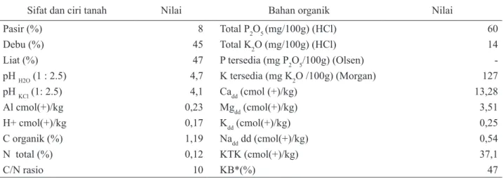 Tabel  2.  Hasil  Analisis  Kimia  Tanah  Desa  Sukamandi  Jaya,  Kecamatan  Ciasem,  Kabupaten  Subang,  pada    Mk Tahun 2012 dan Mh 2012/2013