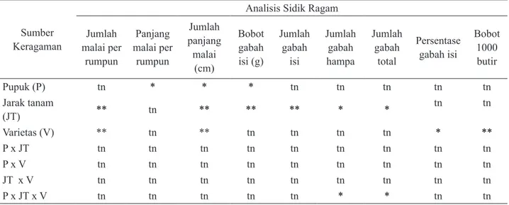 Tabel  6.  Hasil  Analisis  Sidik  Ragam  Terhadap  Komponen  Hasil  di  Desa  Sukamandi  Jaya,  Kecamatan  Ciasem,  Kabupaten Subang MK  th 2012