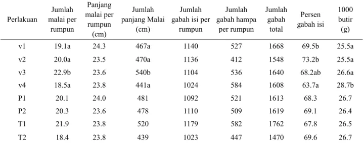 Tabel 7. Komponen  Hasil Tanaman padi di Desa Sukamandi Jaya, Kecamatan Ciasem, Kabupaten Subang MK th 2012