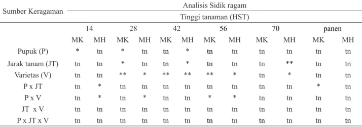 Tabel  10. Analisis  Sidik  Ragam   Tinggi Tanaman  Padi  di  Desa  Sukamandi  Jaya,  Kecamatan  Ciasem,  Kabupaten  Subang MK Th 2012 dan MH 2012/2013