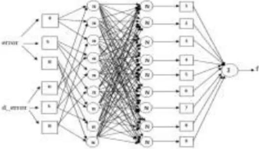 Gambar 7  Arsitektur  jaringan  dari  perancangan  Adaptive  Neuro Fuzzy Inference System (ANFIS)  