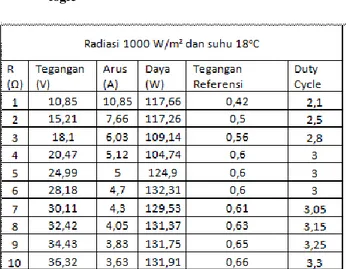Tabel 2  Data  daya  keluaran  modul  fotovoltaik  dengan  variasi radiasi dan resistansi beban dengan metode  ANFIS 
