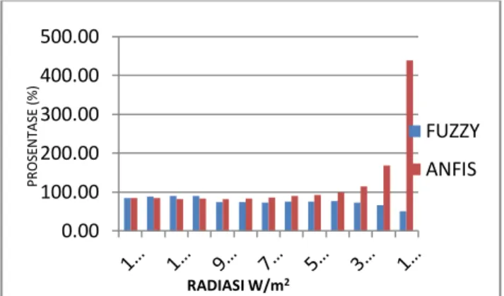 Tabel 8  Data  rata-rata  daya  keluaran  modul  fotovoltaik  dengan  variasi  suhu  dan  radiasi  menggunakan  metode ANFIS 