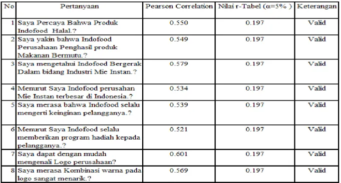 Tabel 3.3 Uji Validitas Variabel Citra Perusahaan 