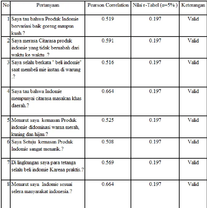 Tabel 3.5 Uji Validitas Variabel Citra Produk 