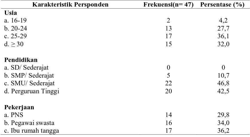 Tabel 5.1.1 Distribusi Frekuensi Data Demografi Ibu Yang Mengalami Ketuban Pecah Dini Di Rumah Sakit Umum Daerah Padangsidimpuan 