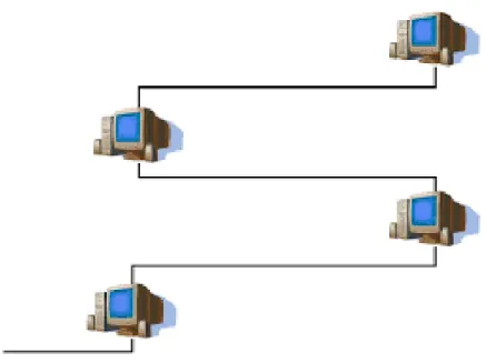 Gambar 2.3 Topologi daisy-chain 