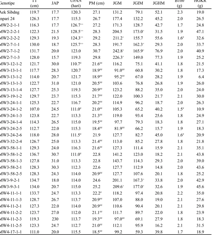 Tabel 2. Keragaan agronomi 57 DH 0  padi beras merah hasil kultur antera