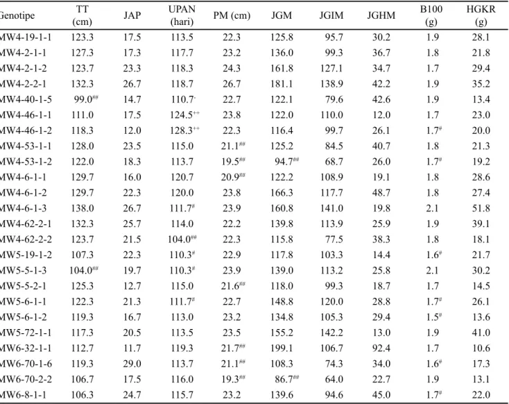 Tabel 2. Keragaan agronomi 57 DH 0  padi beras merah hasil kultur antera (lanjutan)