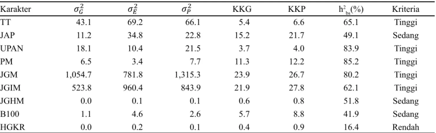Tabel 3. Nilai komponen ragam dan nilai duga heritabilitas karakter agronomi dari DH 0  padi beras merah