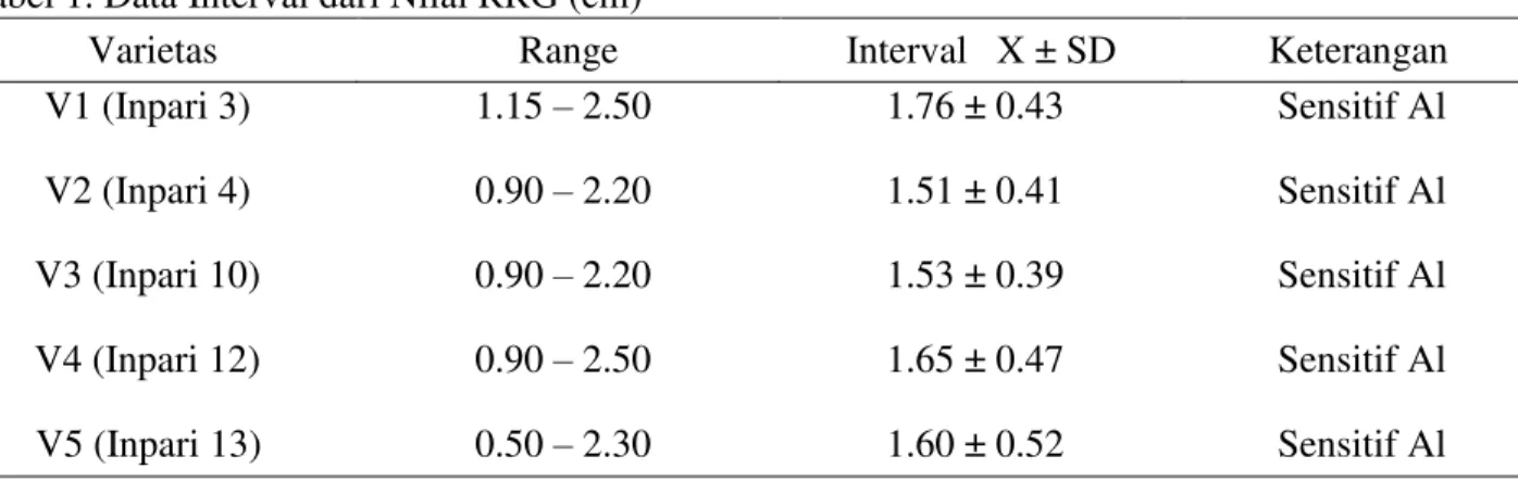 Tabel 1. Data Interval dari Nilai RRG (cm) 