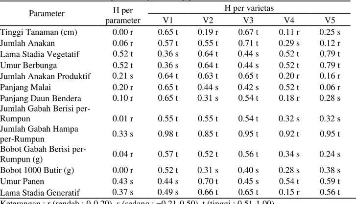 Tabel 7. Nilai heritabilitas setiap varietas pada setiap parameter 