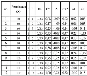 Tabel 4 Uji Kolmogorov Smirnov dengan Ms.Excel 