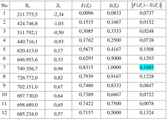 Tabel  4.9  Uji  Normalitas  Data  Pemakaian  Bahan  Baku  Kacang  Kedelai  Bulat Tahun   2018  No  X i  Z i  F(Z i )  S(Z i )  F Z( i )  S Z( i ) 1  211.775,5  -2,34  0,0096  0,0833  0,0737  2  424.746,8  -1,03  0,1515  0,1667  0,0152  3  511.792,1  -0,5