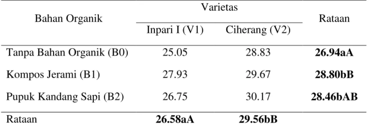 Tabel 7. Rataan bobot kering 1000 (g) butir padi akibat varietas yang berbeda dan pemberian bahan  organik (g) 