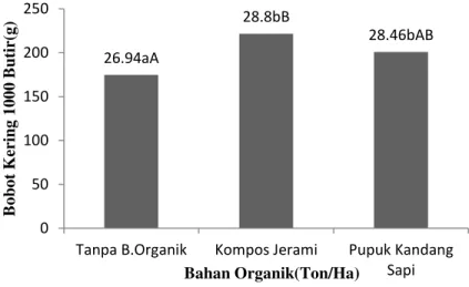 Gambar  4.Histogram  bobot  1000  butir  (g)  padi  sawah  IP  400  di  musim  tanam  I  pada  pemberian  bahan  organik yang berbeda 