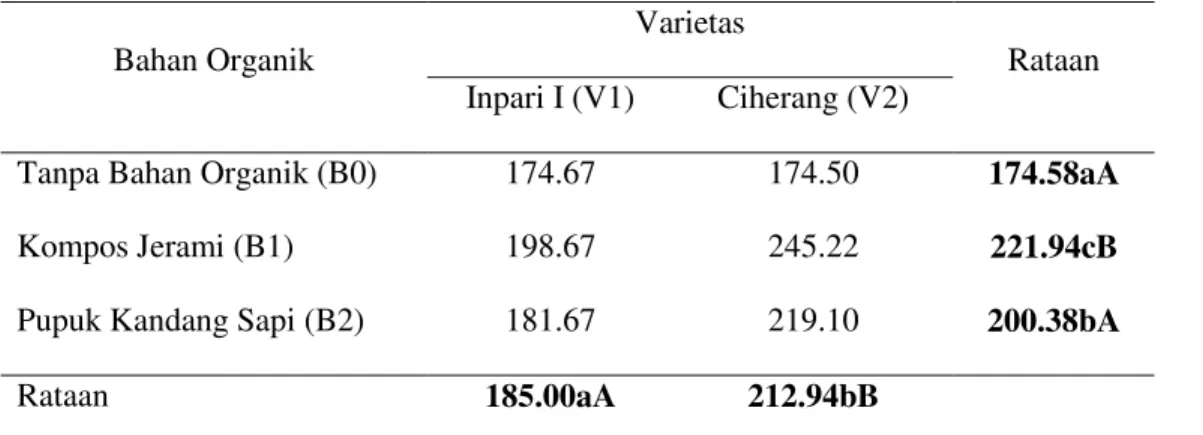 Tabel  8.  Rataan  biomassa padi  sawah  IP  400  (g)  pada  musim  tanam  I  akibat  pengaruh  faktor  varietas  dan  pemberian bahan organik 