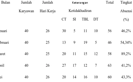Tabel 1.2 Rekapitulasi Absensi Karyawan pada PT. Bank Mandiri (Persero) Tbk 