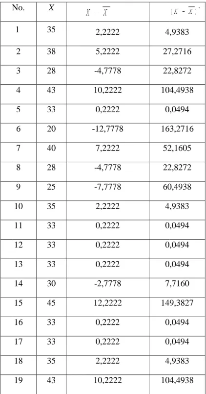 Tabel Penolong Menghitung Standar Deviasi Kelas Eksprimen