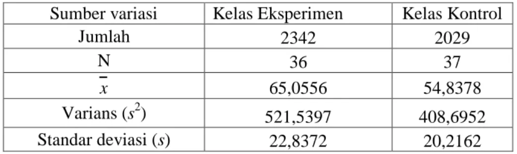 Tabel Sumber Data Untuk Uji T  