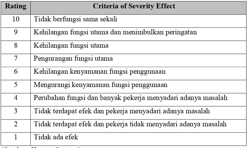 Tabel 3.1. Tingkatan Severity