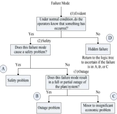 Gambar 3.4. Struktur Logic Tree Analysis5