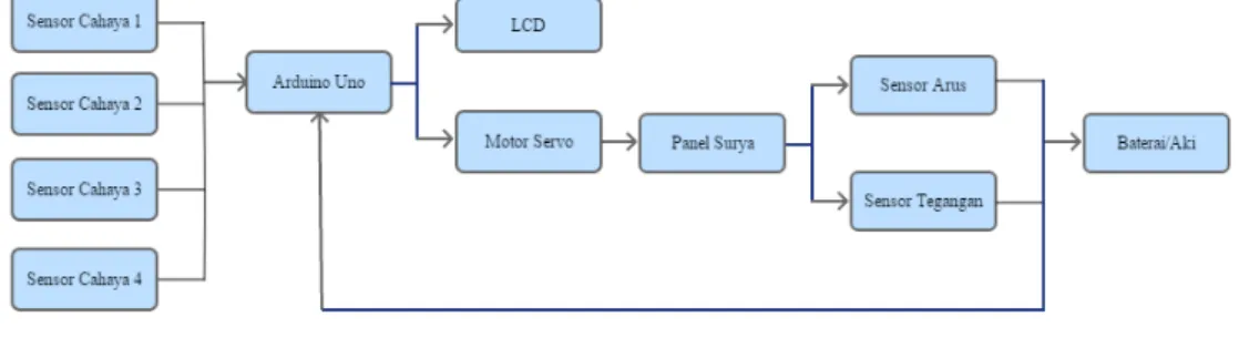 Gambar 1. Diagram blok rangkaian 