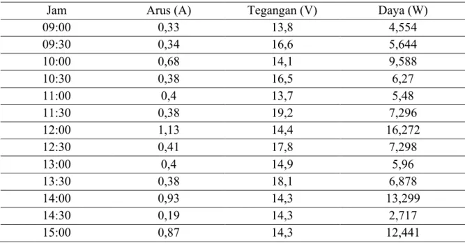 Table 2. Data hasil pengujian panel surya dinamis 