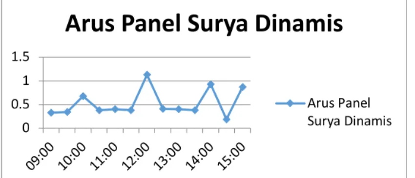 Table 3. Data hasil perbandingan daya pada pengujian panel surya statis dan dinamis  Jam   Daya Panel Surya 