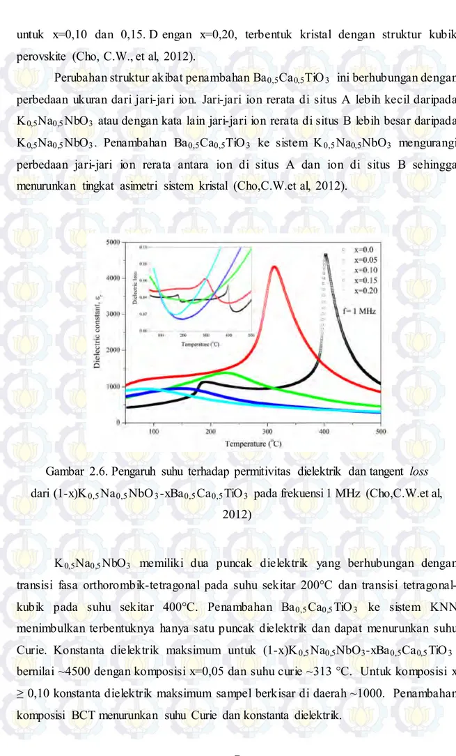 Gambar  2.6. Pengaruh  suhu  terhadap permitivitas  dielektrik  dan tangent  loss  dari (1-x)K 0,5 Na 0,5 NbO 3 -xBa 0,5 Ca 0,5 TiO 3   pada frekuensi 1 MHz  (Cho,C.W.et al, 