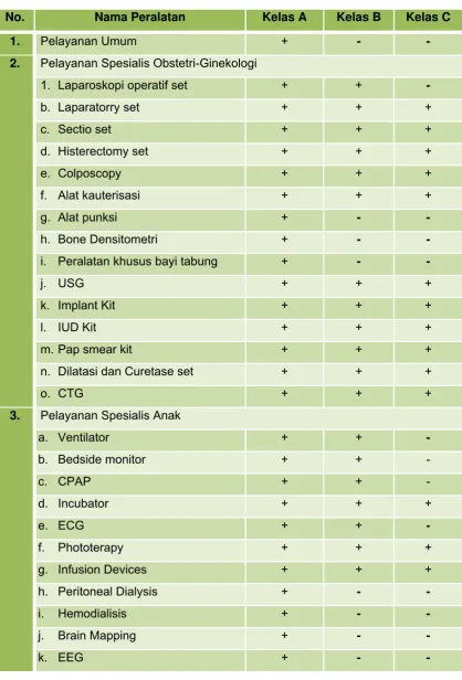 Tabel. 2.3. Peralatan Pada Rumah Sakit Ibu dan Anak 