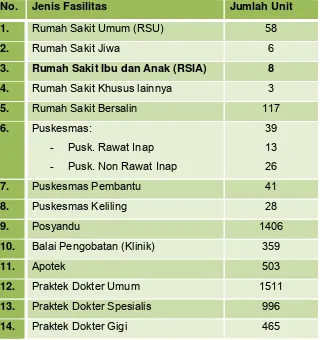 Tabel 2.16. Fasilitas Kesehatan di Kota Medan 