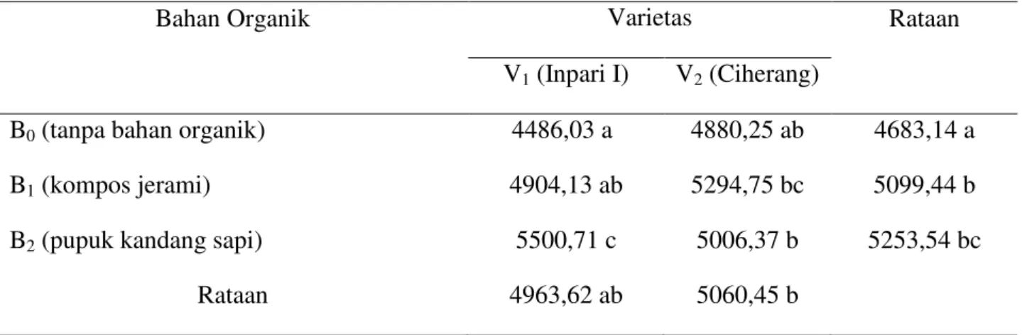 Tabel 2. Rataan Produksi Padi Sawah Pengaruh Varietas dan Bahan Organik 