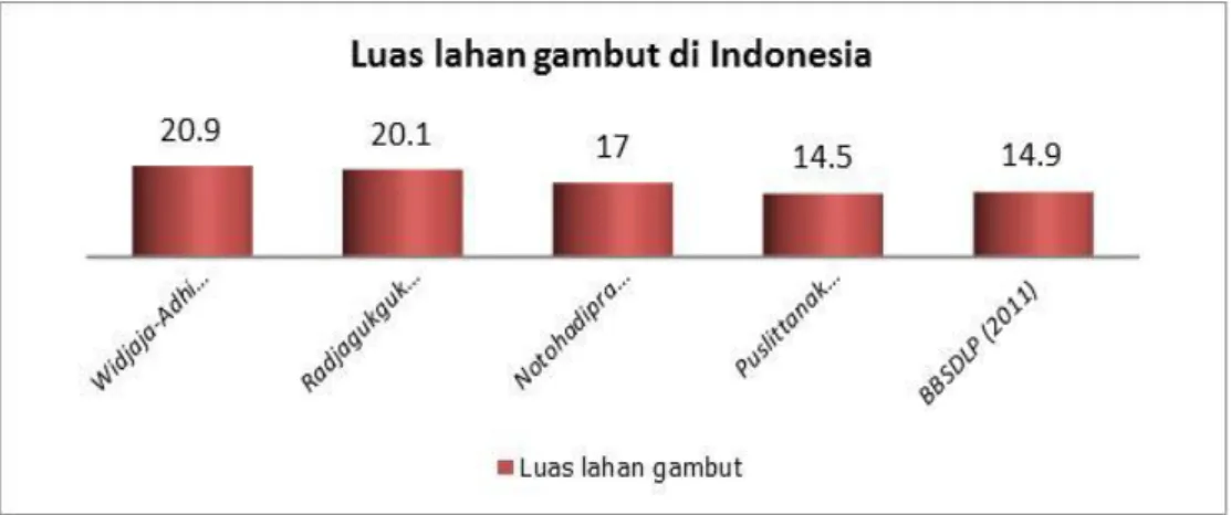 Tabel 1. Luas lahan gambut berdasarkan kedalamannya di Indonesia 