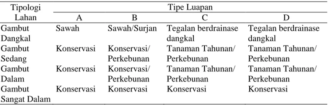 Tabel 2. Penataan Lahan Gambut berdasarkan Tipologi dan tipe luapannya  Tipologi  Lahan  Tipe Luapan A B C  D  Gambut  Dangkal 