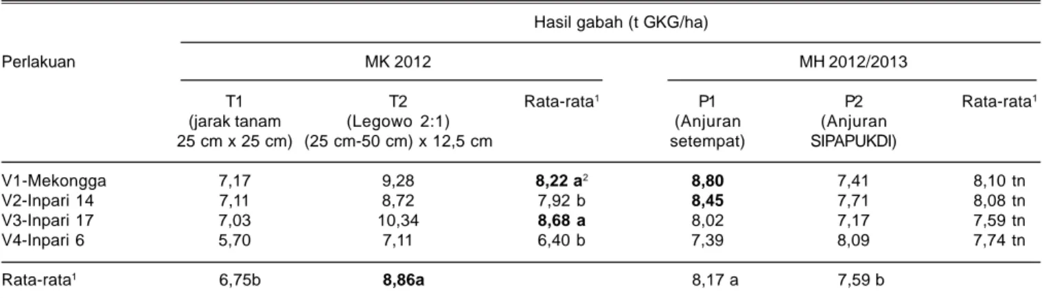 Tabel 4.  Hasil gabah pada perlakuan pupuk, varietas, jarak tanam dan interaksinya. Cianjur, MK 2012 dan MH 2012/2013.