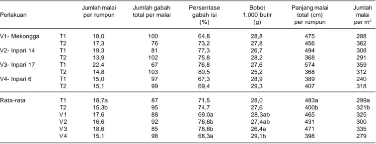 Tabel 7.  Komponen hasil perlakuan pupuk, varietas, jarak tanam dan interaksinya Cianjur, MH 2012/2013.