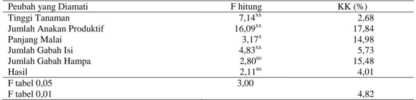 Tabel 2.  Analisis sidik ragam respon penambahan pupuk hayati pada tanaman  padi  di  lahan sawah irigasi  Provinsi Jambi 
