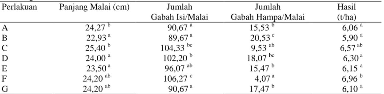 Tabel 4.  Rata-rata panjang malai, jumlah gabah isi,  jumlah gabah hampa dan hasil  tanaman padi  di lahan  sawah irigasi 