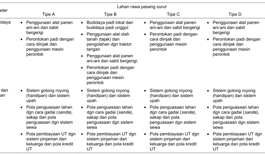 Tabel 16   Bentuk-bentuk koeksistensi antara sains dengan pengetahuan lokal di lahan rawa pasang surut  Lahan rawa pasang surut 