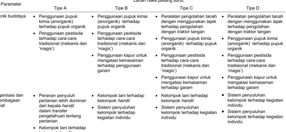 Tabel 20.  Bentuk-bentuk dominasi yang terjadi dalam sistem pertanian padi di lahan rawa pasang surut 
