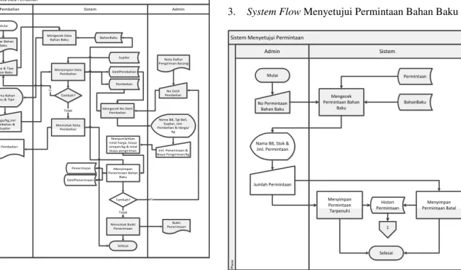 Gambar 3 System Flow Mengelolah Data Pembelian  Bahan Baku 