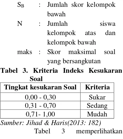 Tabel 3. Kriteria Indeks Kesukaran 