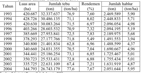 Tabel  1.  Luas Areal Perkebunan Tebu, Jumlah Tebu, Rendemen,  dan  Jumlah Hablur Tahun 1993-2004 