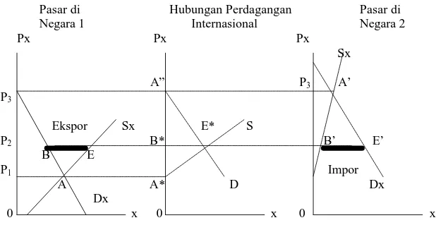 Gambar 1. Kurva Terjadinya Perdagangan Internasional 