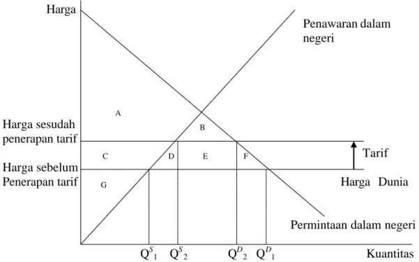 Gambar 3. Dampak Pemberlakuan Tarif Impor 